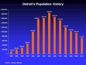 data-driven-detroit-population-chart-of-detroit